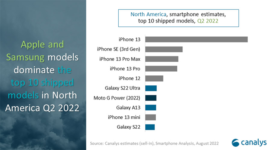 پر فروش ترین گوشی های آمریکا در سال 2022
