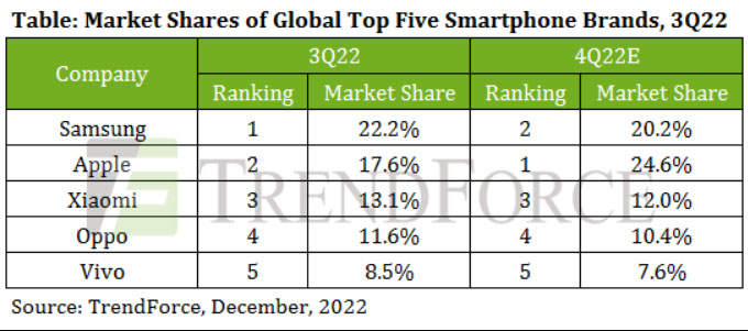 سهم بازار فروش گوشی های هوشمند2022