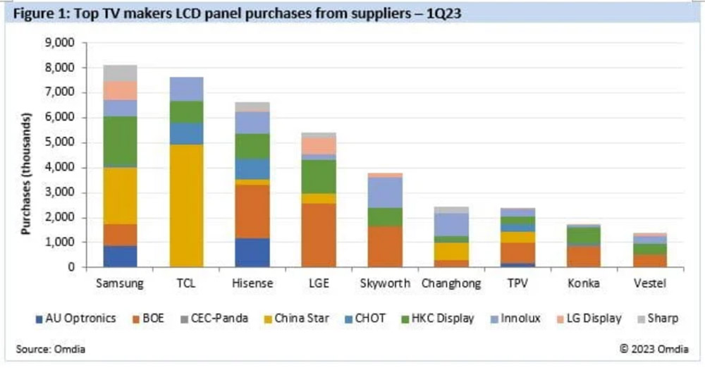 سامسونگ بزرگ‌ترین خریدار پنل تلویزیون‌های LCD