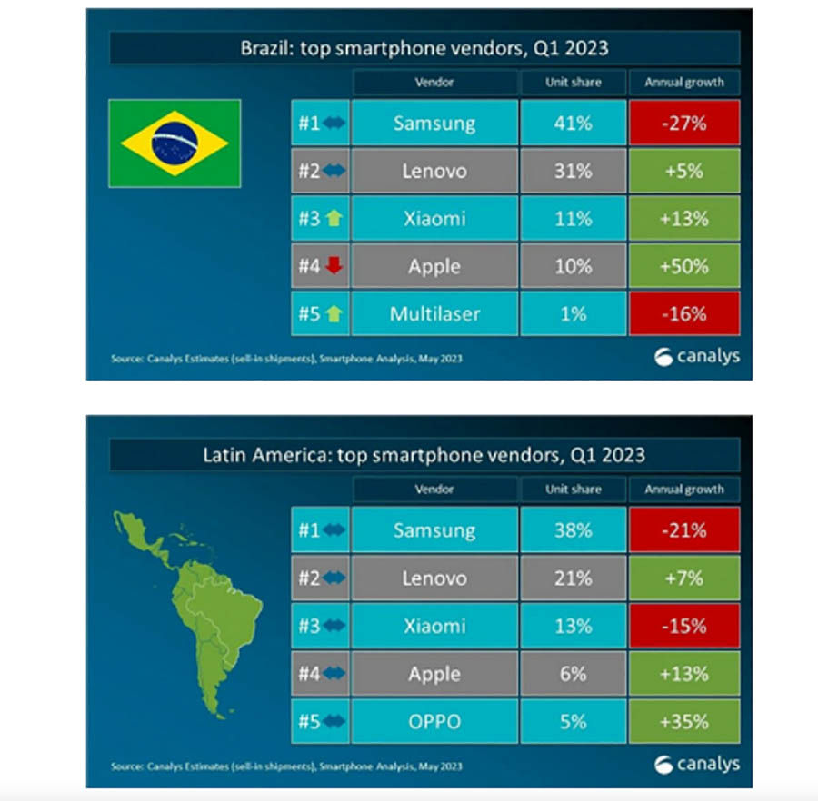 درصد فروش گوشی های هوشمند آمریکای لاتین در سه ماهه اول 2023
