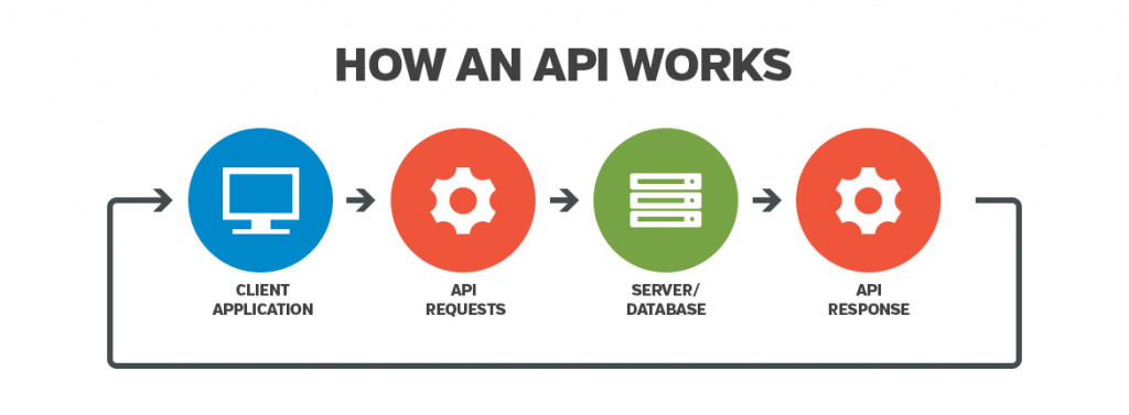 نحوه کارکرد API