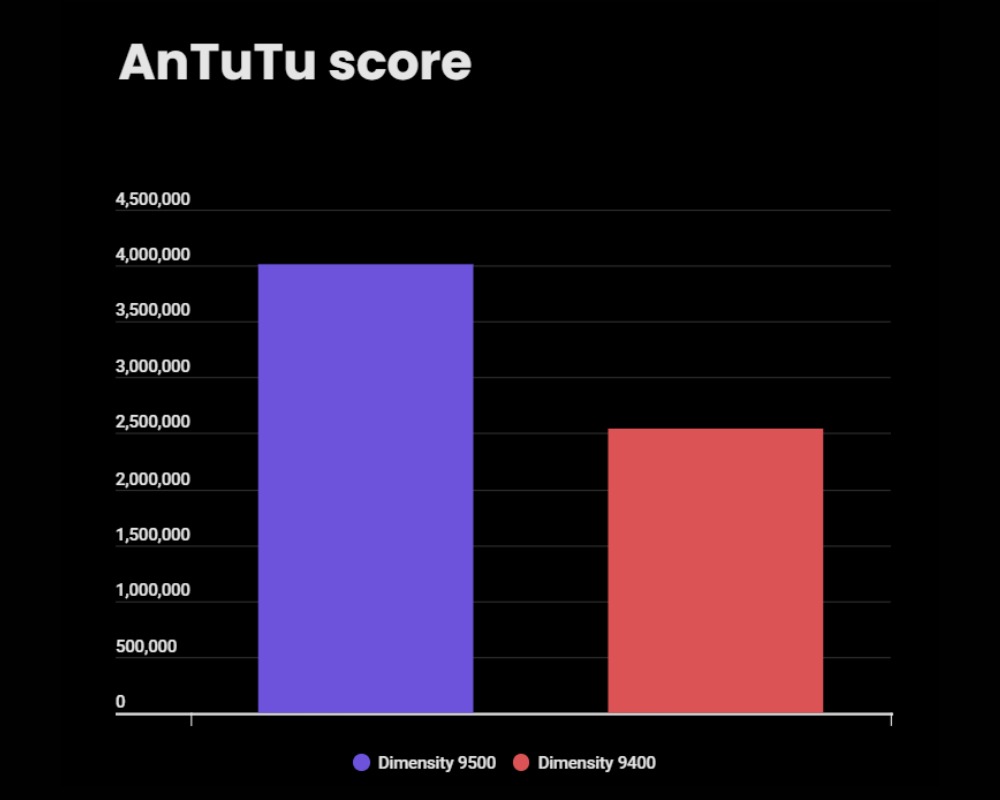 امتیاز AnTuTu