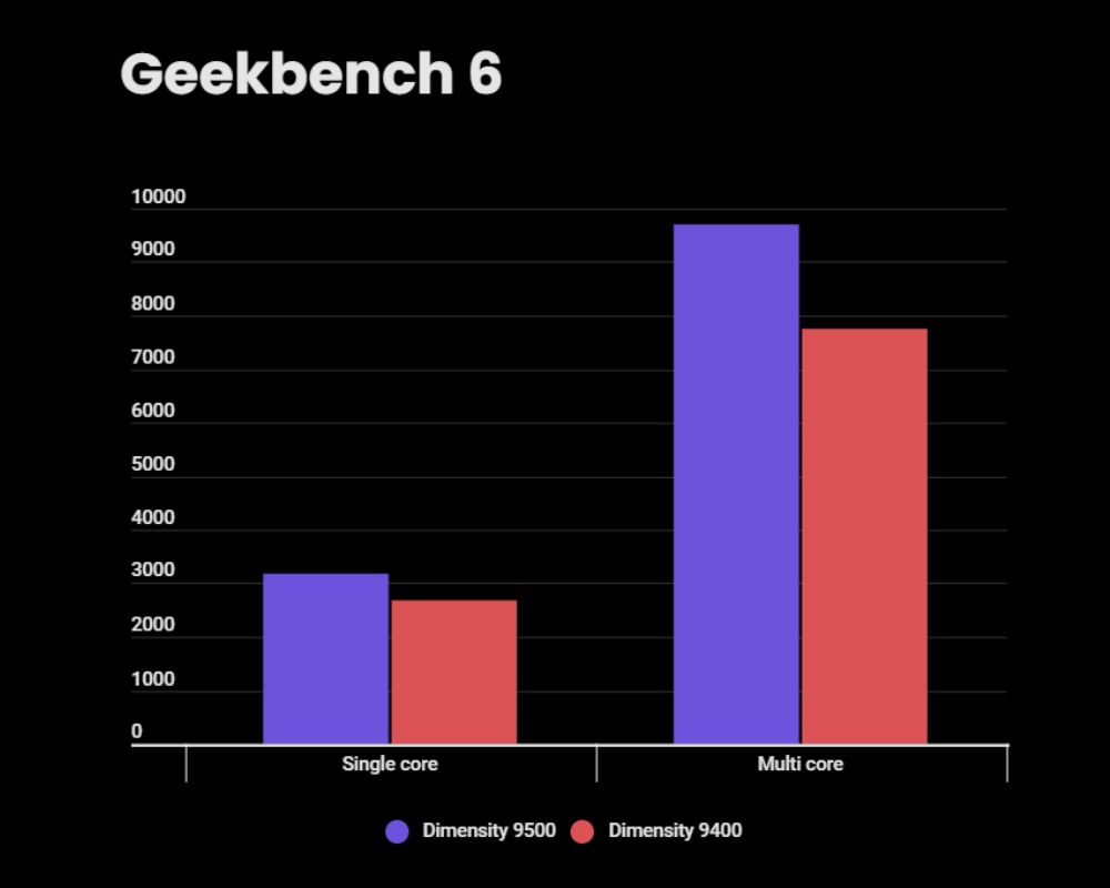 امتیاز Geekbench